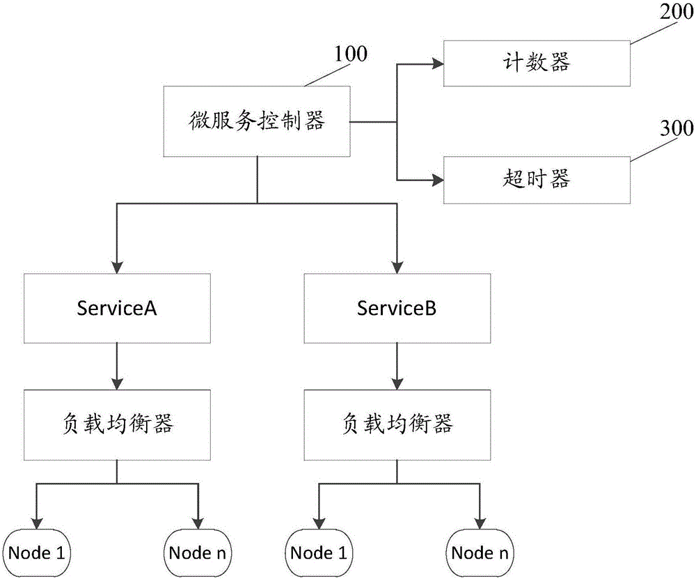 Microservice request management method, microservice controller and high-concurrence microservice architecture