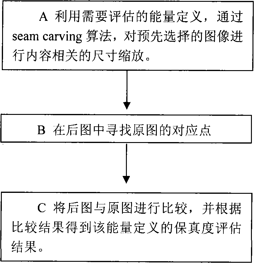 Method for evaluating adjustable fidelity based on content relevant image dimension