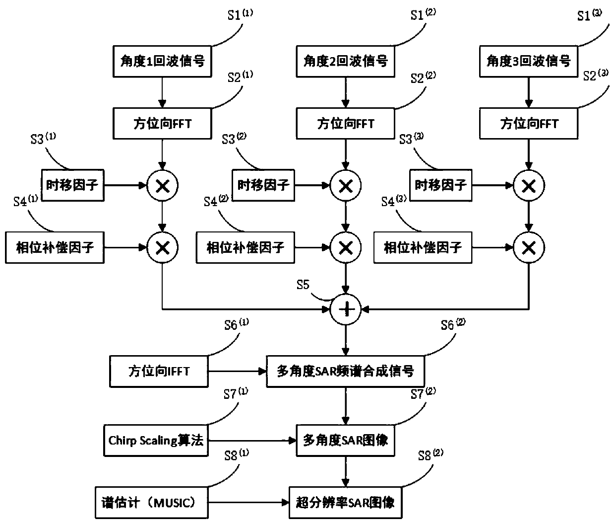 Chirp Scaling-based multi-angle ultra-long bunching SAR super-resolution imaging algorithm