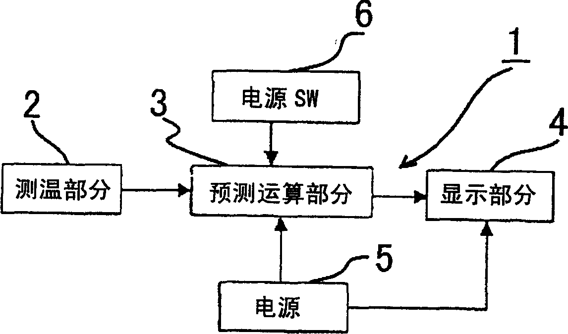 Electronic clinical thermoneter