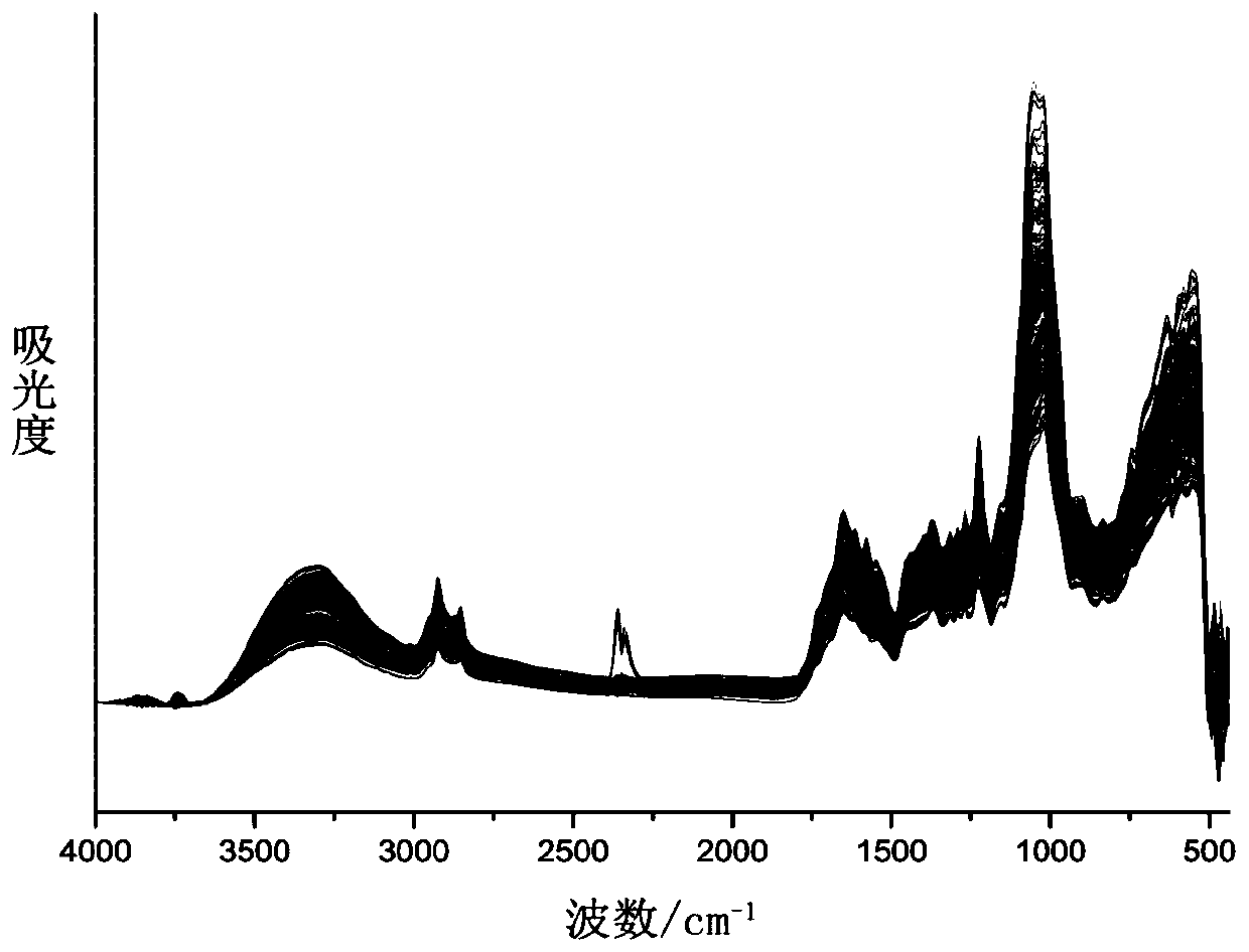 Method for tracing to production places of market saffron via ATR-FTIR in combination with RBF neural network