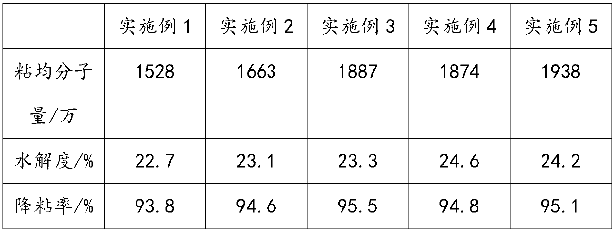 Preparation method of hyperbranched zwitterionic polyacrylamide and application of hyperbranched zwitterionic polyacrylamide in oilfield exploitation