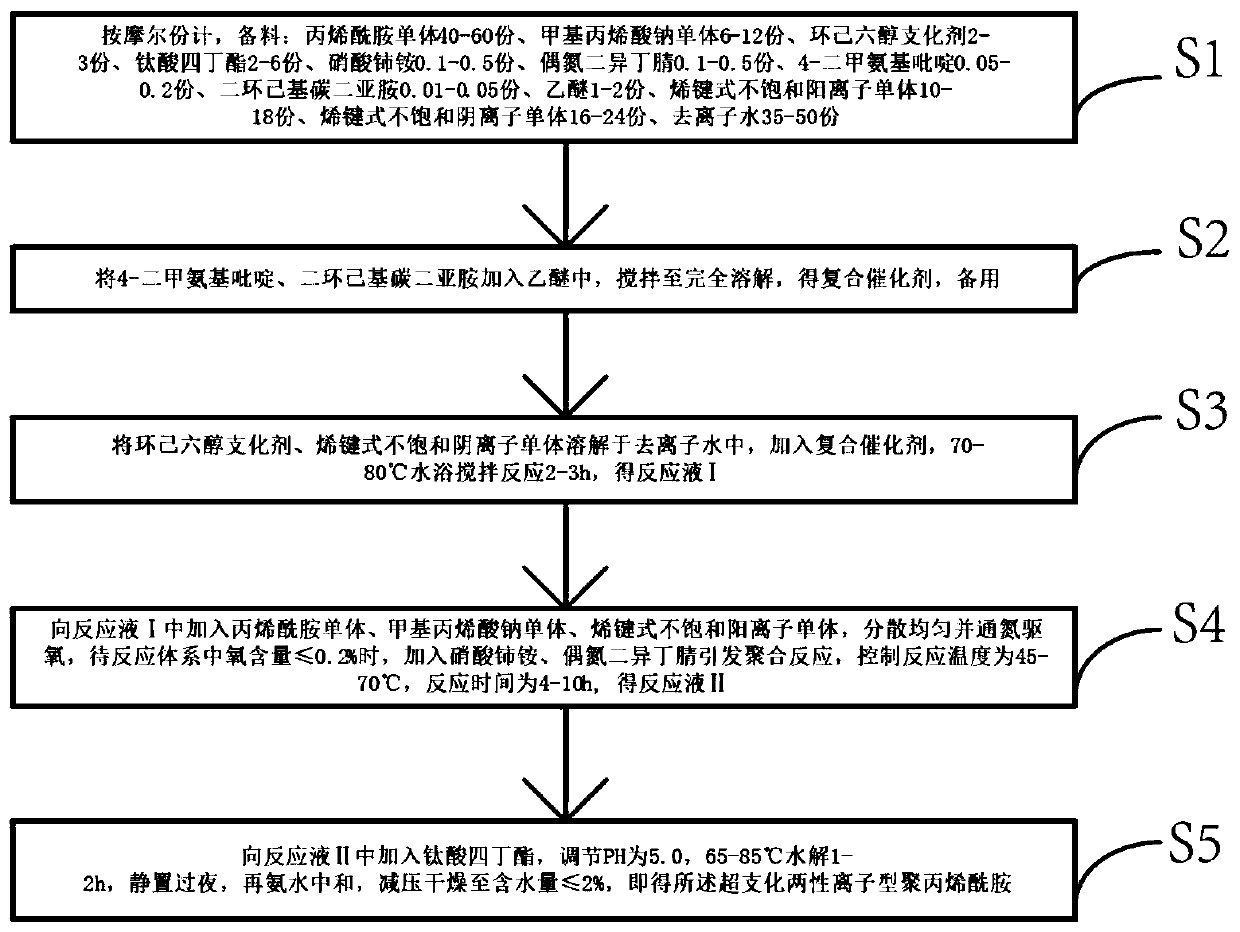 Preparation method of hyperbranched zwitterionic polyacrylamide and application of hyperbranched zwitterionic polyacrylamide in oilfield exploitation