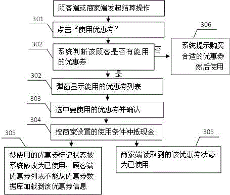 Discount coupon electronized issuing, use and transaction method