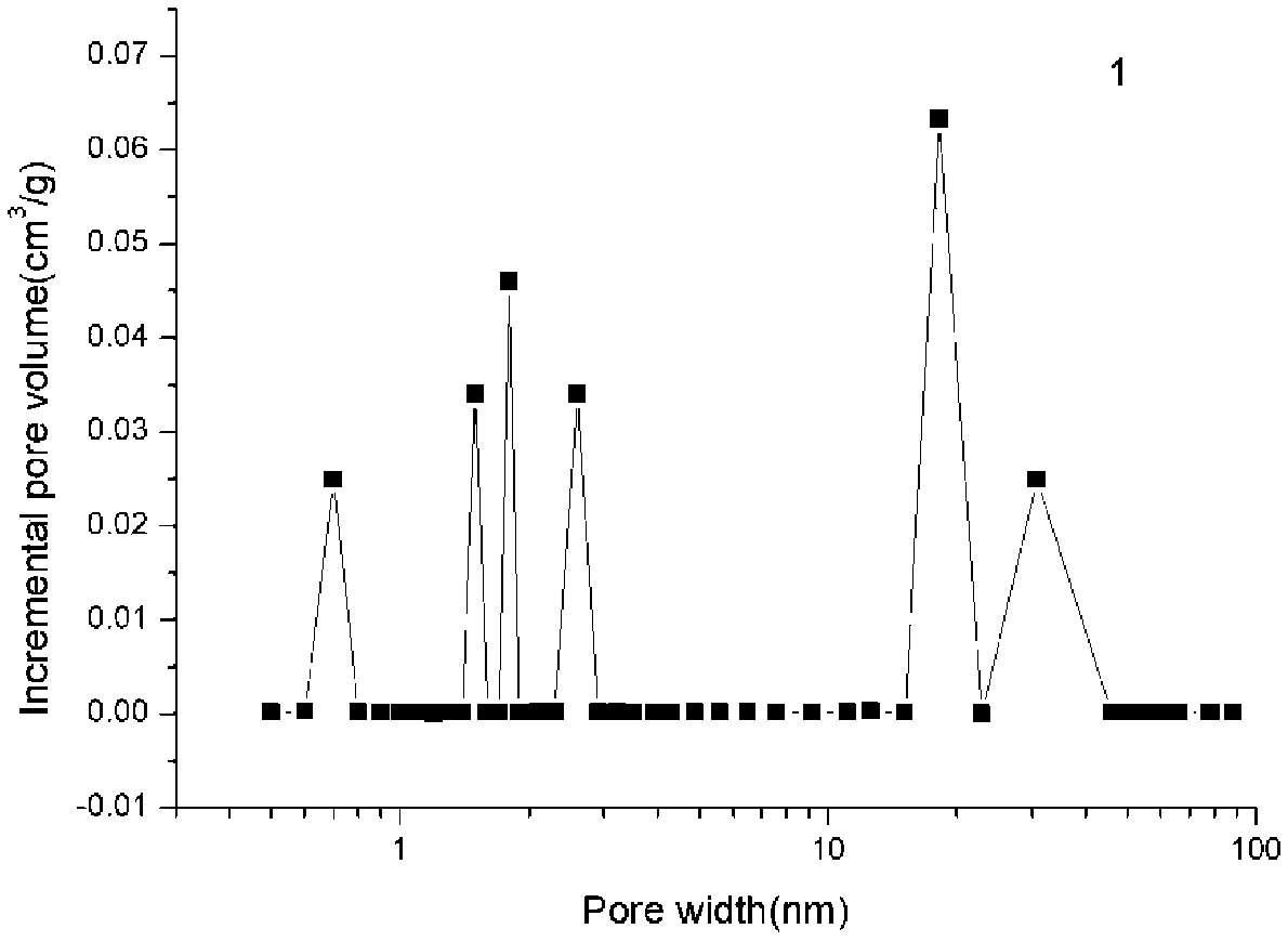 Preparation method of pore-modulatable Fe-based metal organic framework-phosphotungstic acid