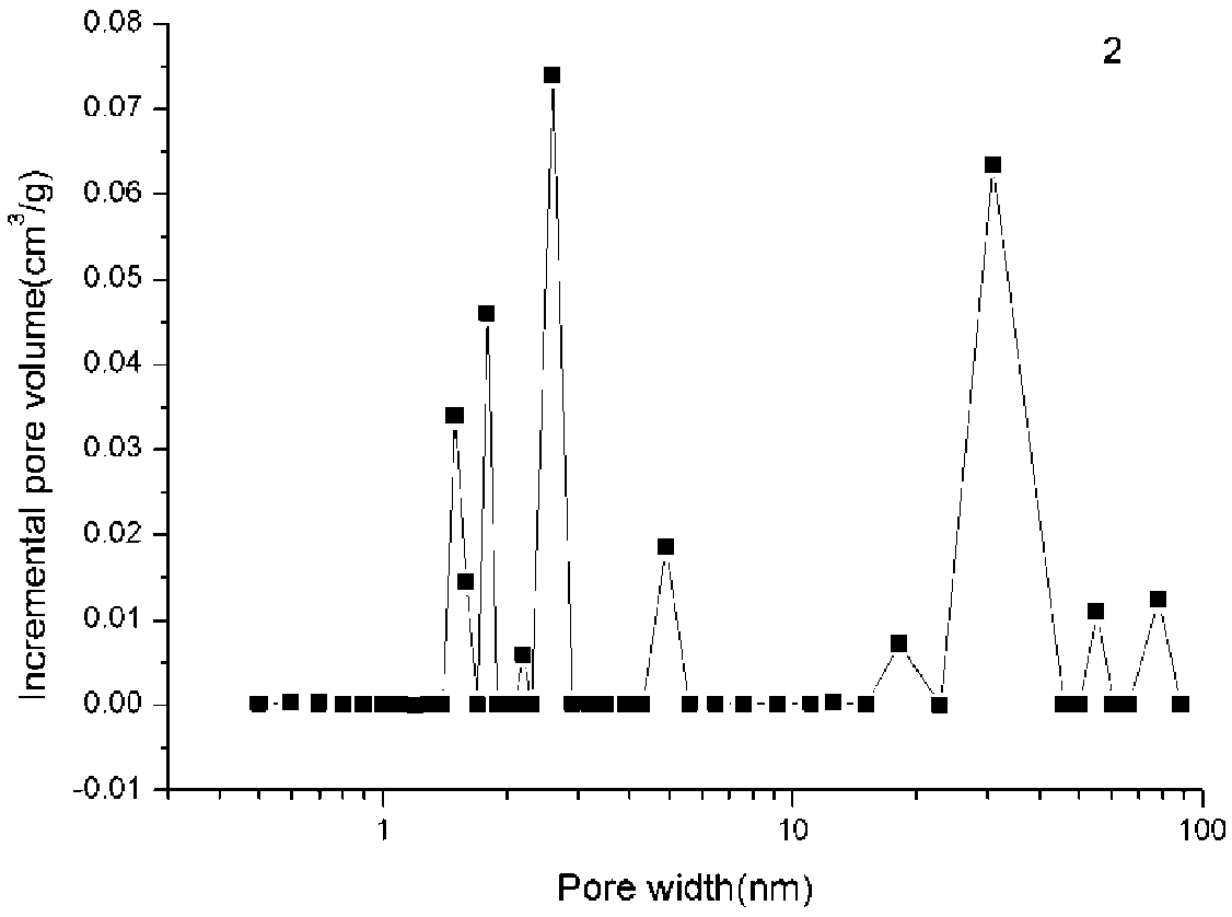 Preparation method of pore-modulatable Fe-based metal organic framework-phosphotungstic acid