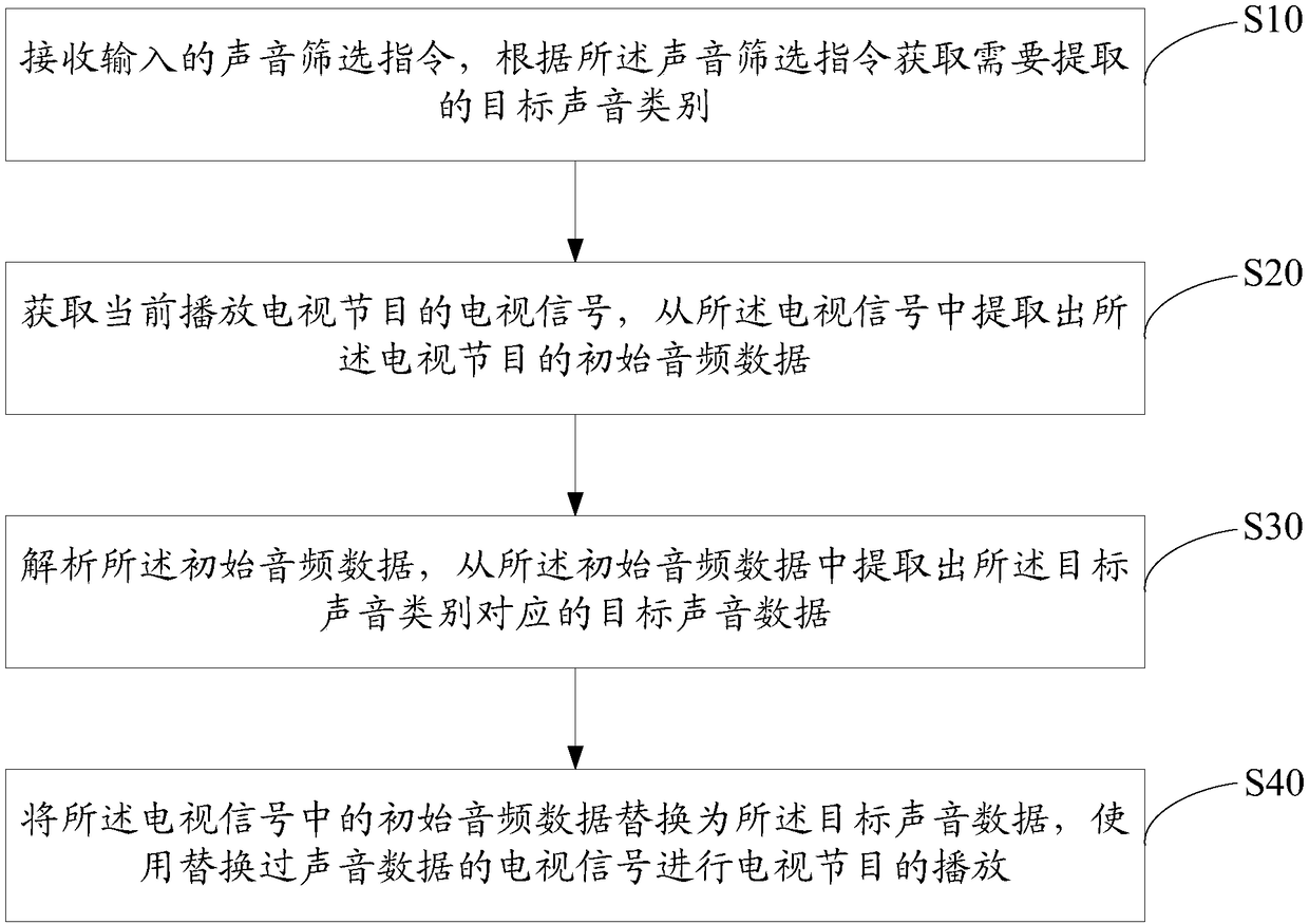 Digital television and playing method thereof, and computer readable storage medium