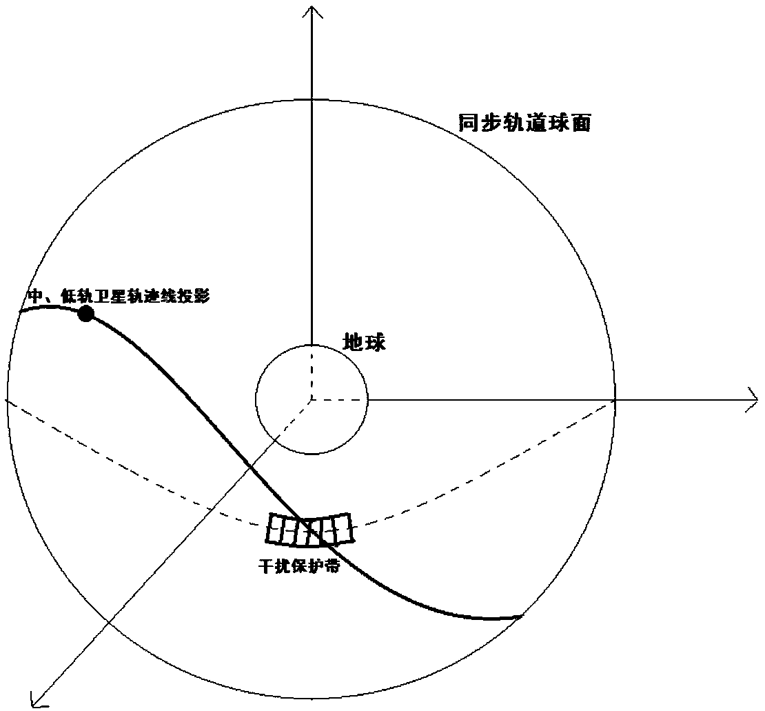 A Method of Interference Analysis and Avoidance for Synchronous Orbit Satellite Communication System