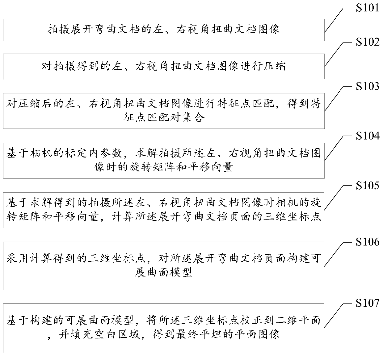 Multi-view distorted document image geometric correction method based on mobile terminal