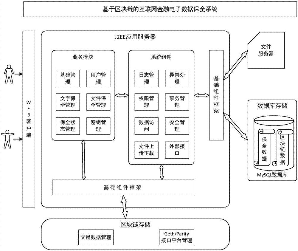 Blockchain-based Internet financial electronic data security system and method