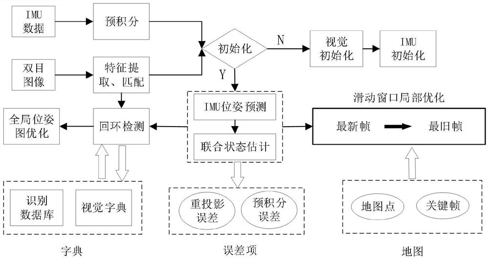 Visual inertial navigation fusion SLAM method based on Runge-Kutta4 improved pre-integration