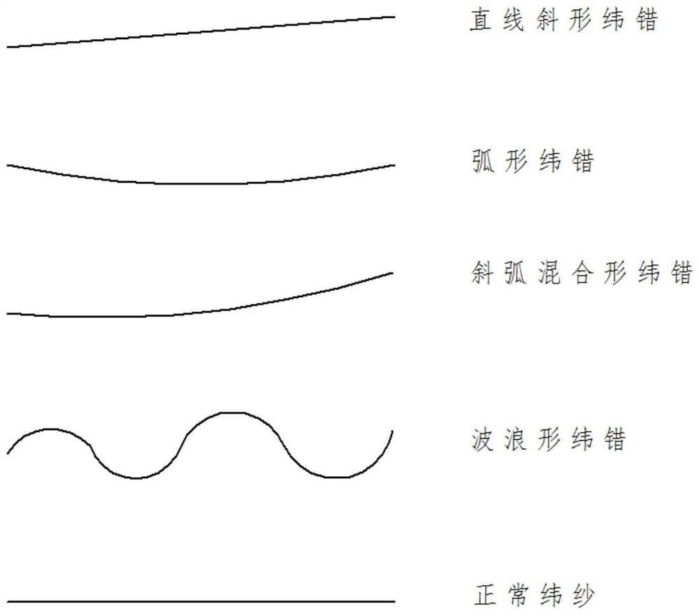 A weft adjustment method, a weft adjustment mechanism and a device for solving the wavy bending of fabric weft yarns