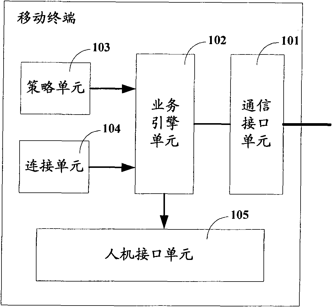 Method and system for initiating business request to server by mobile terminal