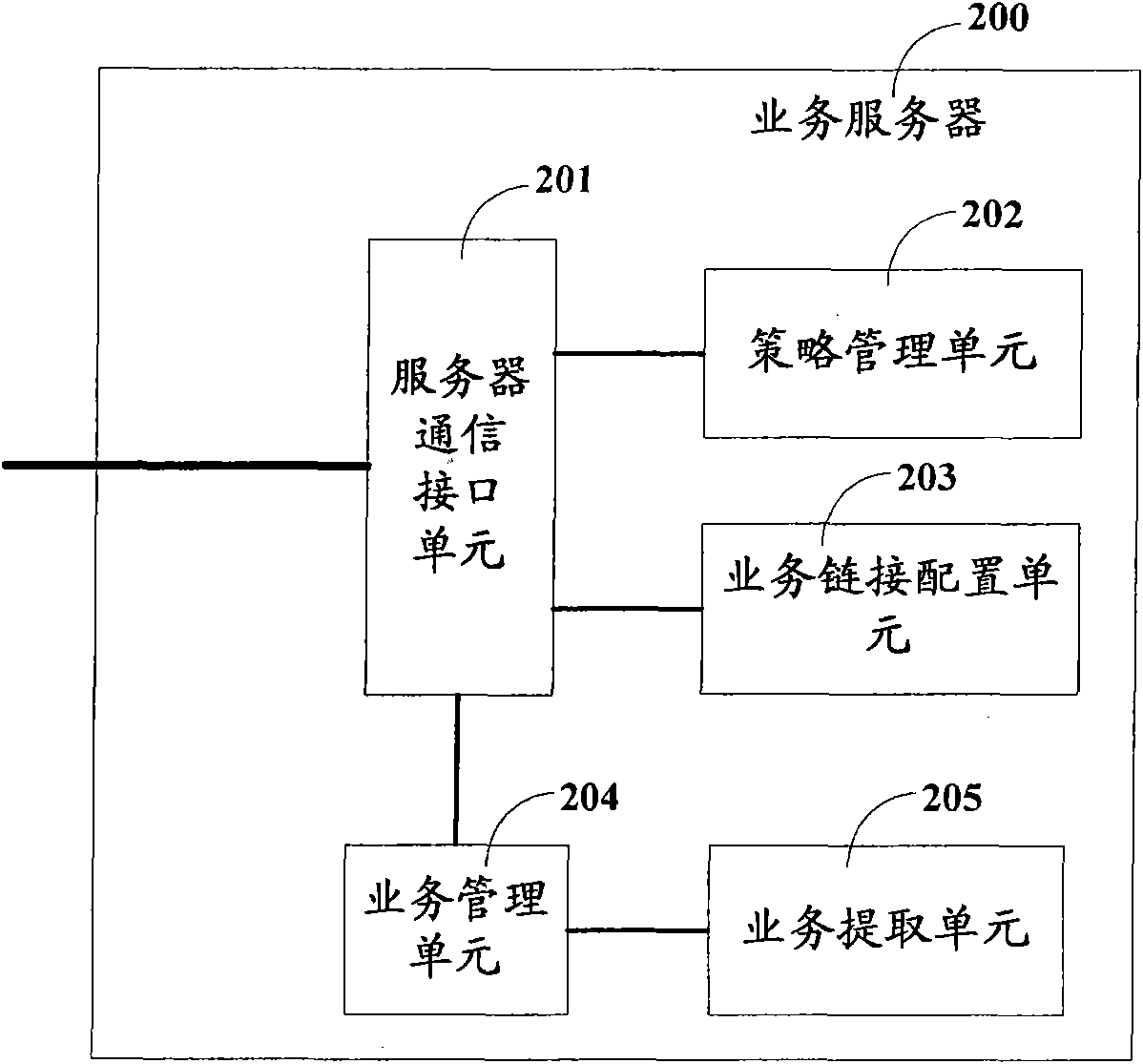 Method and system for initiating business request to server by mobile terminal