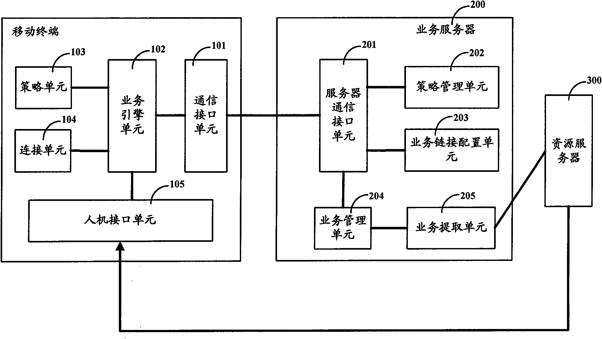 Method and system for initiating business request to server by mobile terminal