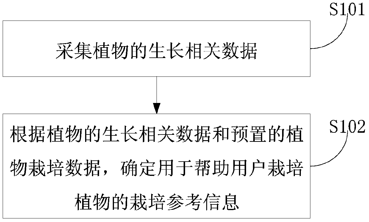 Plant cultivating method and device