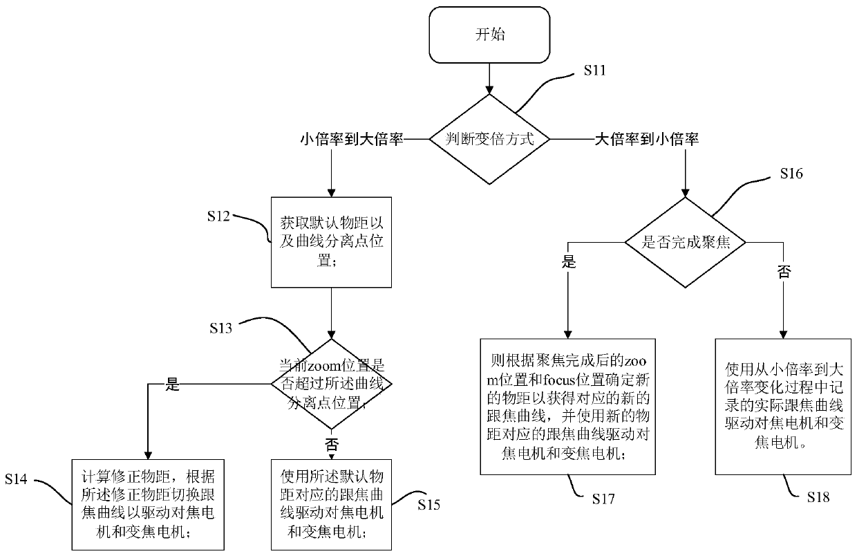 Synchronous focus method, device, storage medium and electronic terminal during zooming