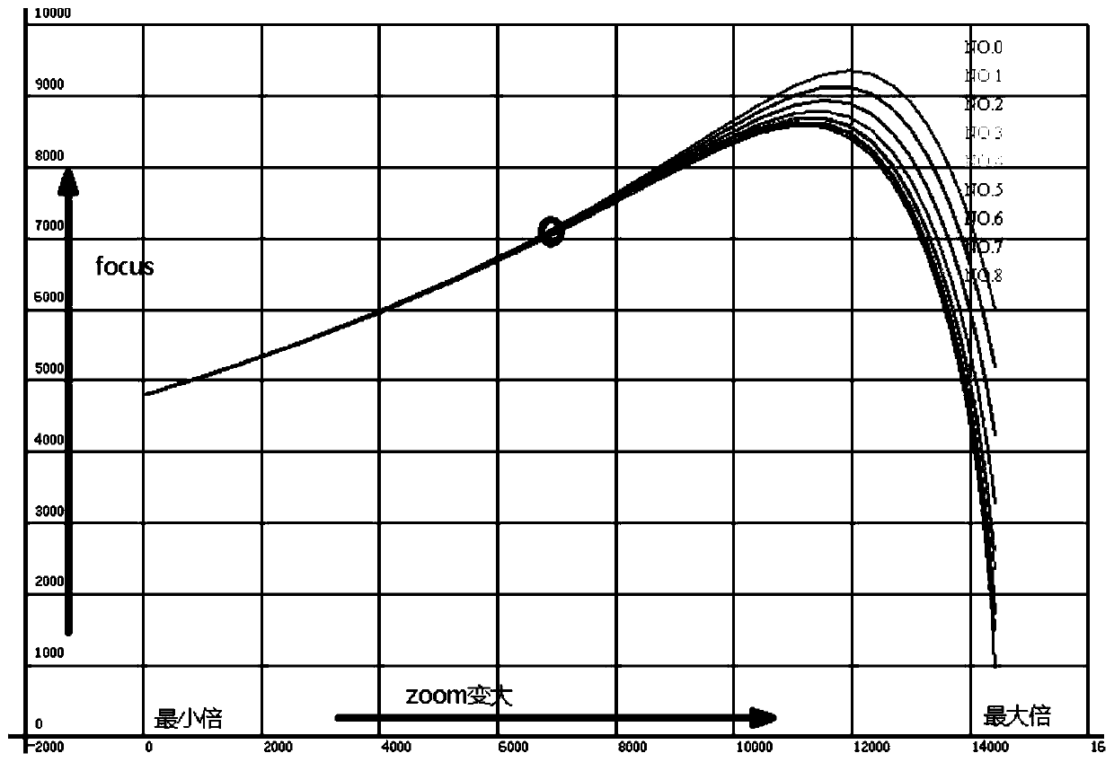 Synchronous focus method, device, storage medium and electronic terminal during zooming