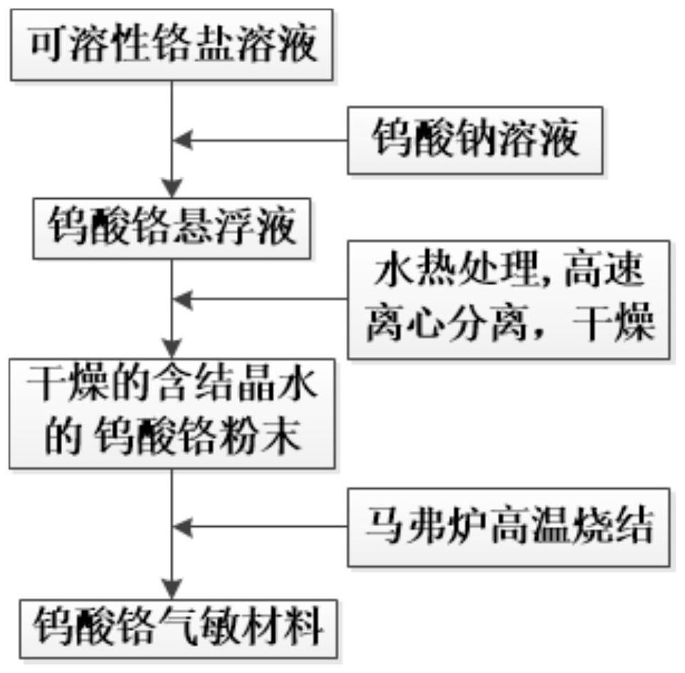 Preparation method of chromium tungstate gas sensitive material for acetone gas sensor