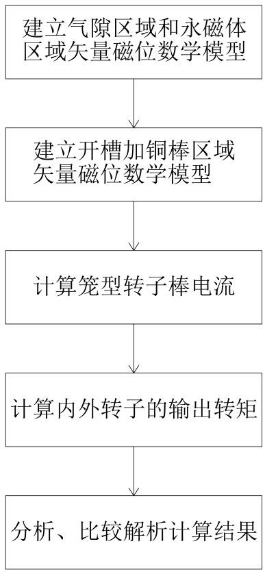 Cage rotor magnetic gear magnetic field analysis and torque calculation method based on analytical method