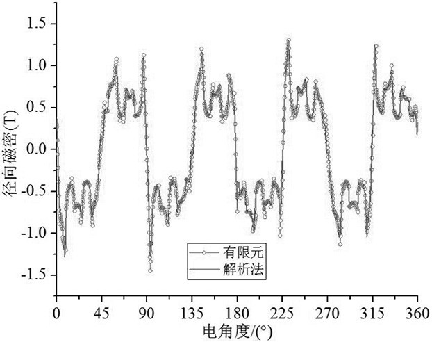 Cage rotor magnetic gear magnetic field analysis and torque calculation method based on analytical method