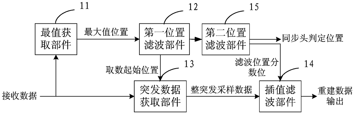 Method and device for timing synchronization of burst signals in satellite communication