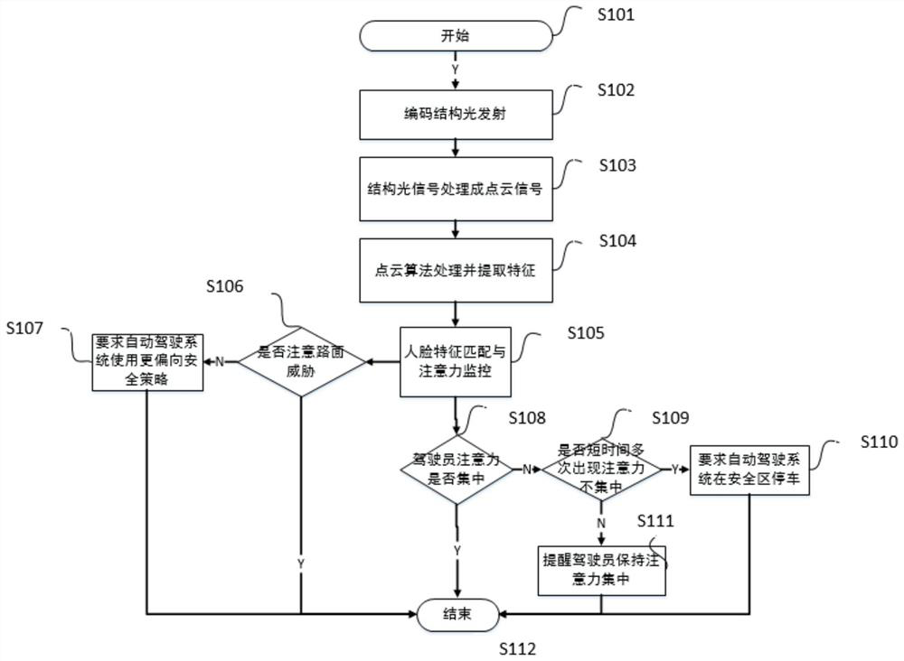 Driver monitoring method and system based on structured light