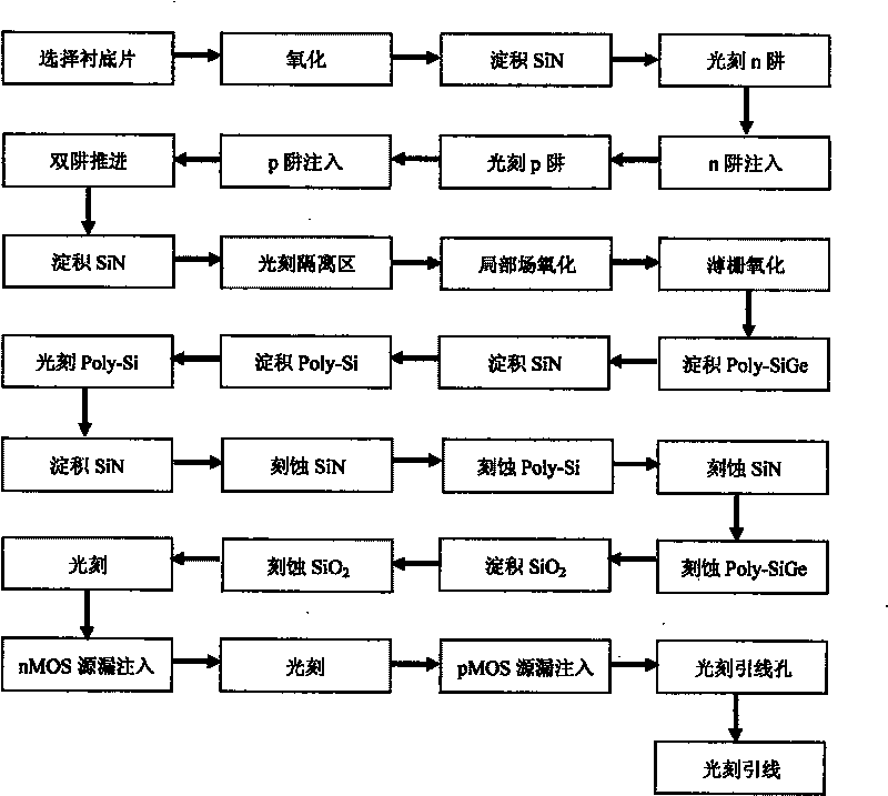 Method for preparing polycrystal SiGe gate nano CMOS integrated circuit by SiN masking technique