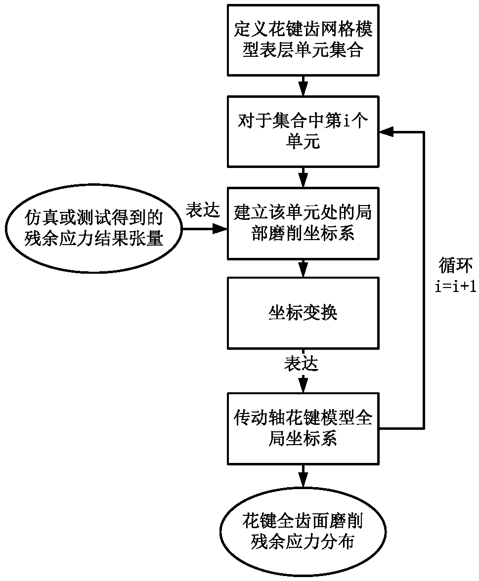 A transmission shaft spline full tooth surface grinding residual stress simulation method