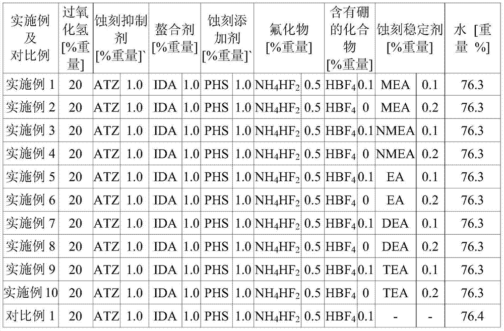 Etching Liquid Composition Of Copper/molybdenum Film Or Copper/molybdenum Alloy Film