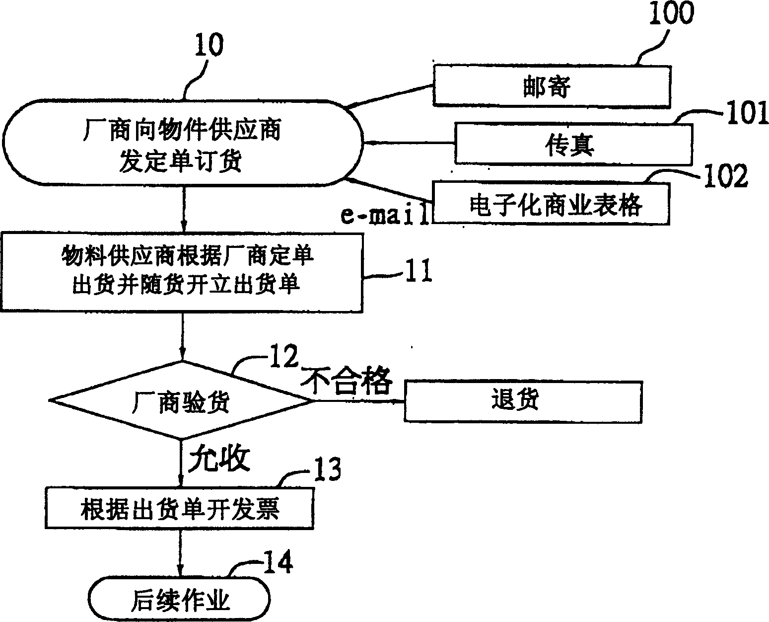 Electronic accounting operation system and method thereof