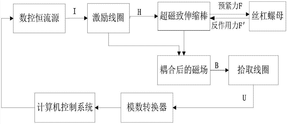 A ball screw pair preload measurement and control system and method with self-sensing function