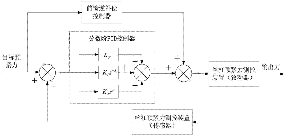 A ball screw pair preload measurement and control system and method with self-sensing function