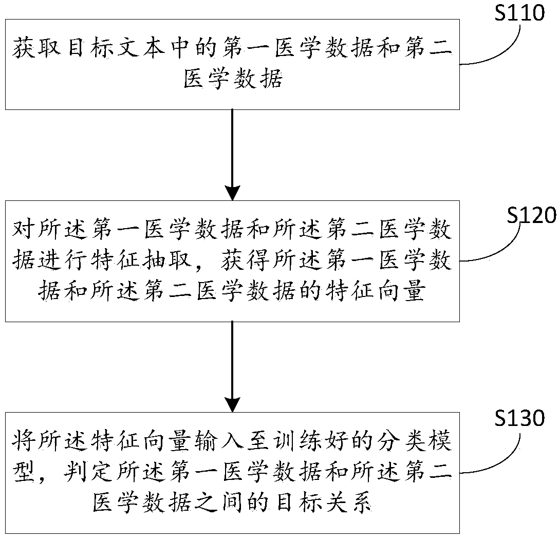 Medical data relationship mining method and device