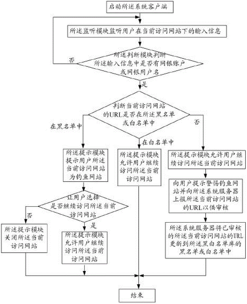 Method and system for collecting phishing websites