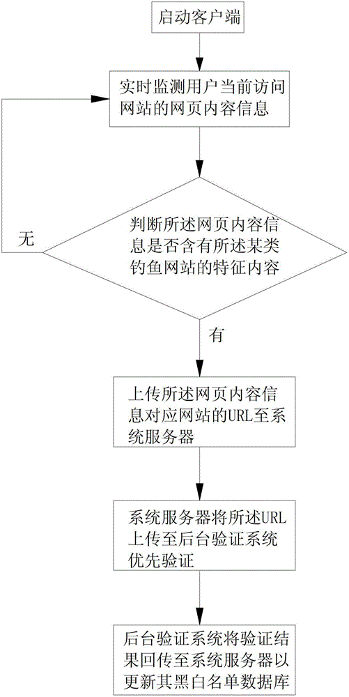 Method and system for collecting phishing websites