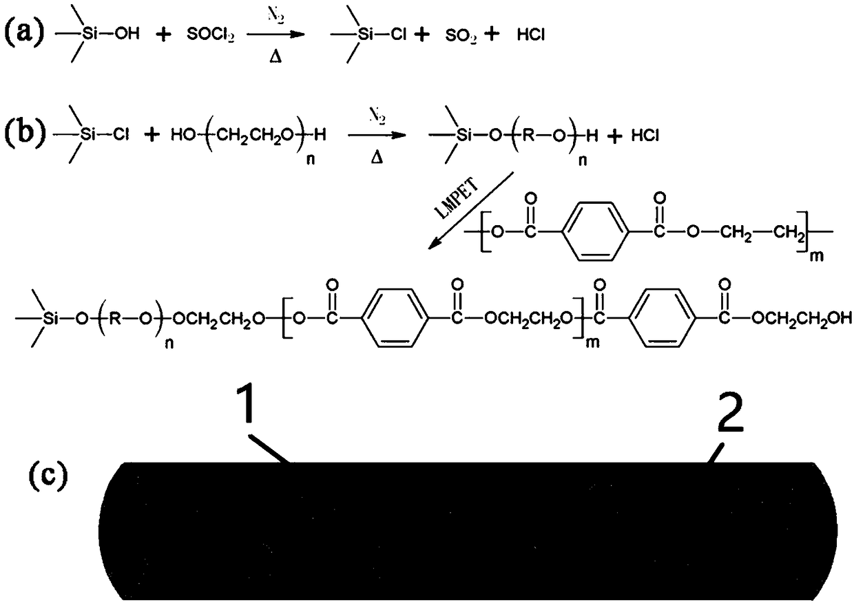 Method for improving crystallization performance and thermal performance of PET fiber by using modified silicon dioxide