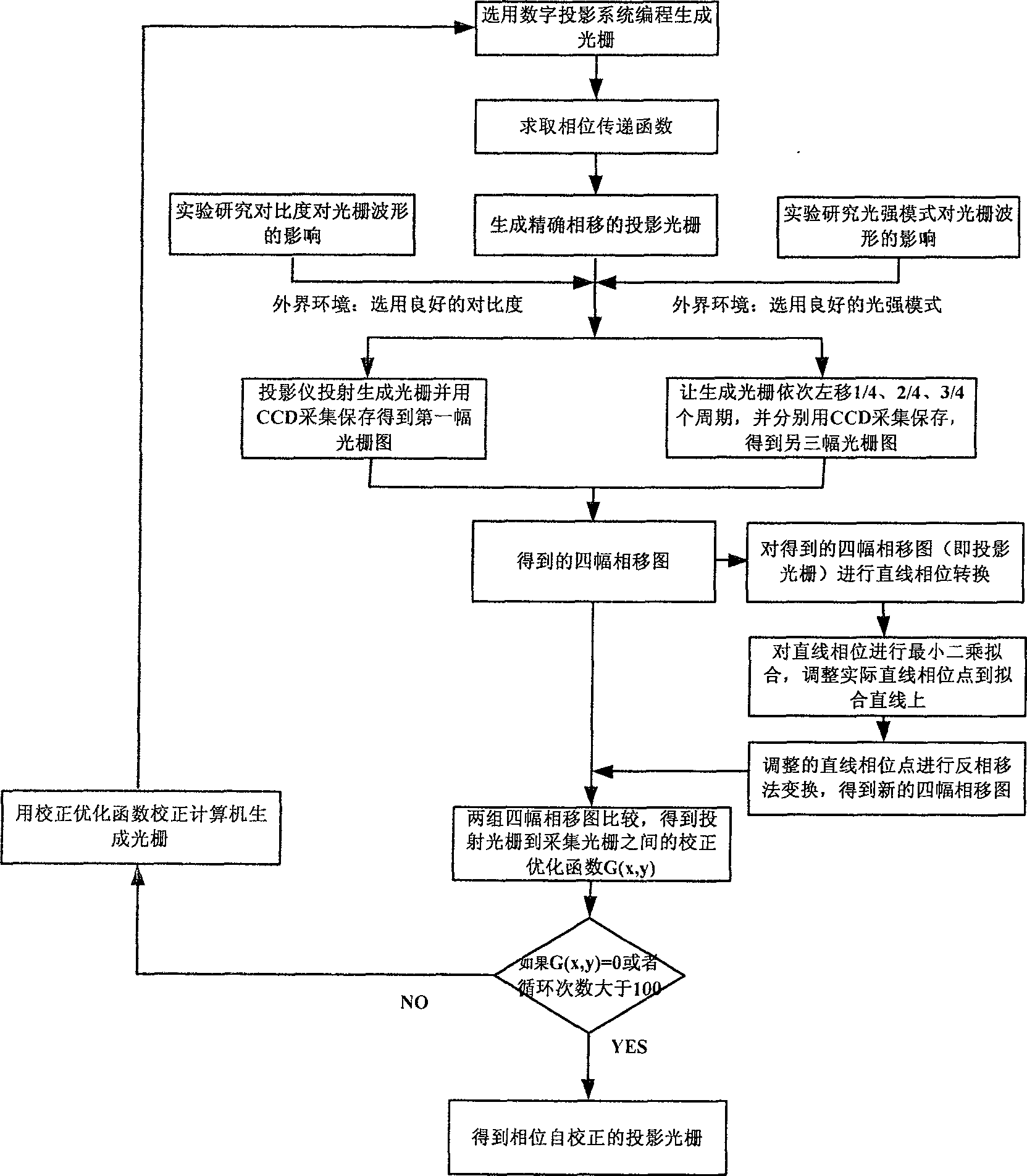 Self-correcting method for optical grating based on linear phase position