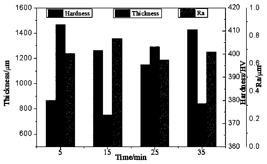 Composite process method for strengthening Ti-10V-2Fe-3Al alloy surface layer