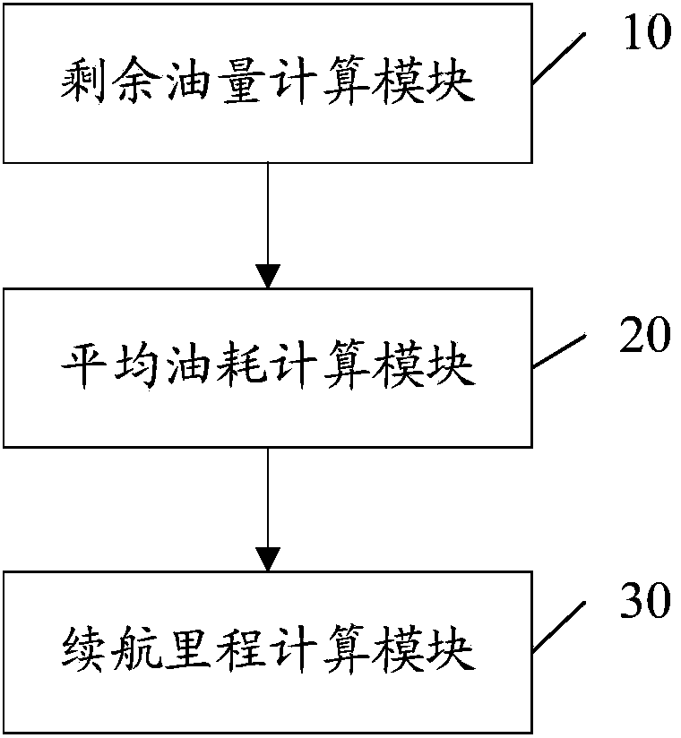 Method and device for calculating motor vehicle driving mileage and automobile