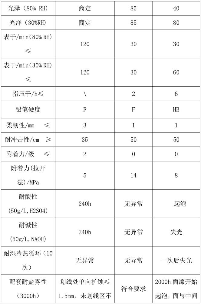 Acrylic acid modified polysiloxane coating and preparation method thereof