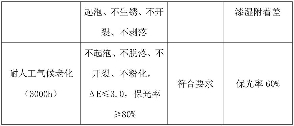 Acrylic acid modified polysiloxane coating and preparation method thereof