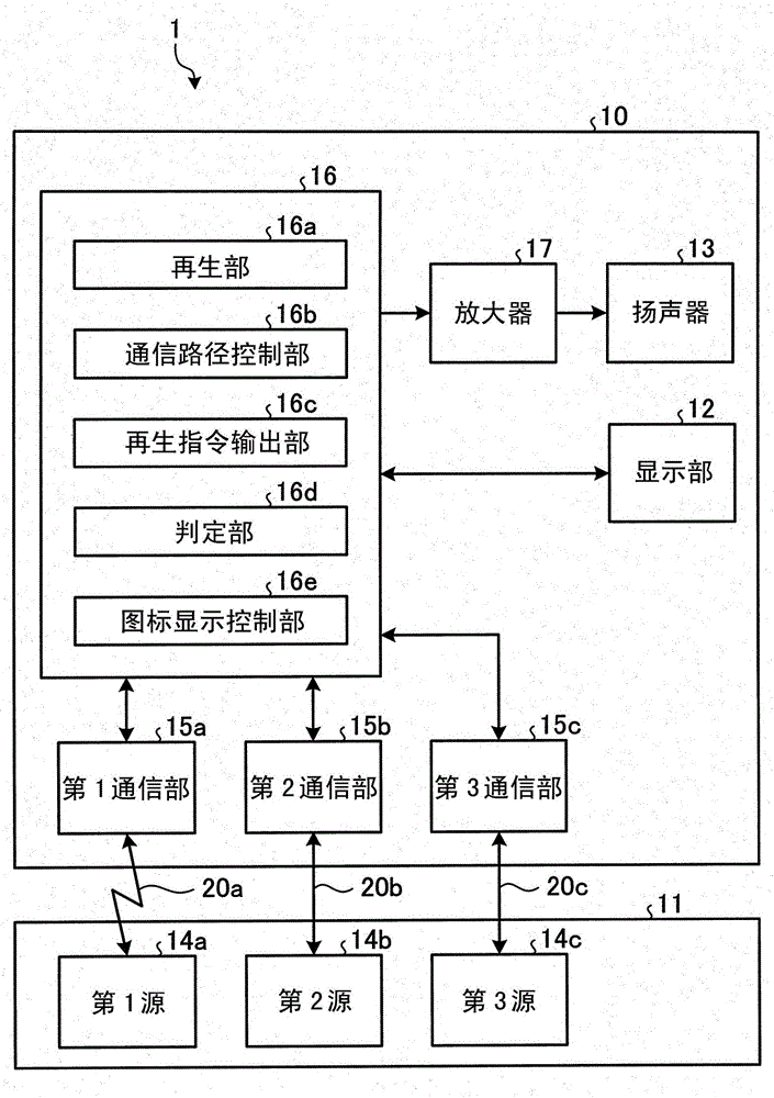 Regeneration device and regeneration system