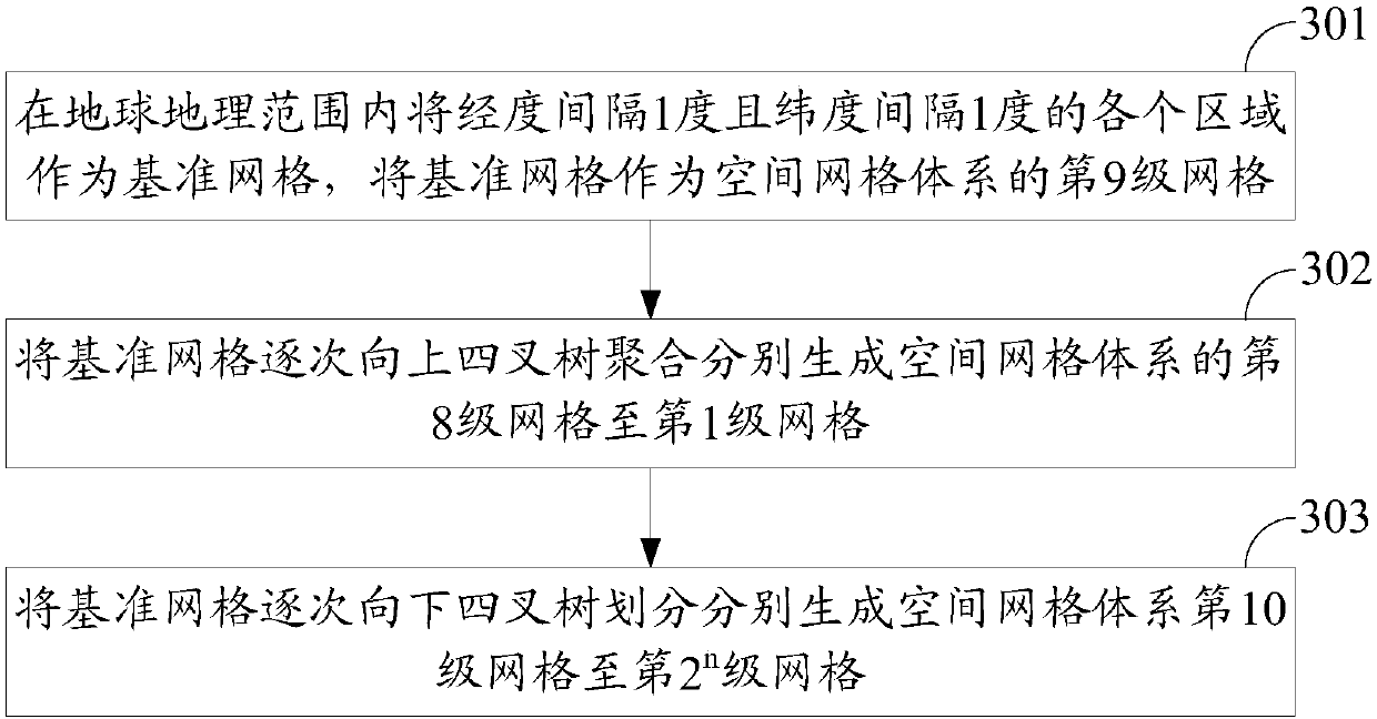 Method and device for establishing spatial grid system and remote sensing image processing system