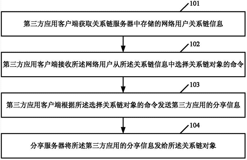 Method, system and device for sharing third-party application