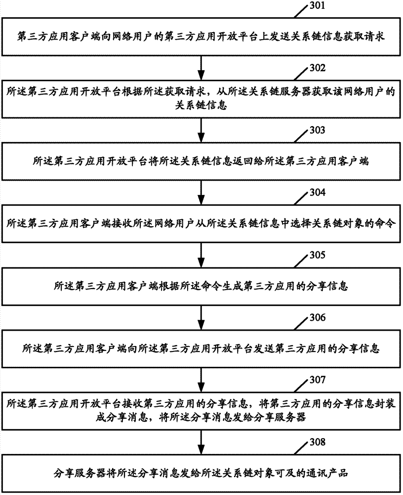 Method, system and device for sharing third-party application