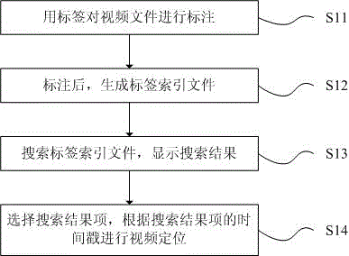 Video label positioning method and device based on view library