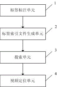 Video label positioning method and device based on view library