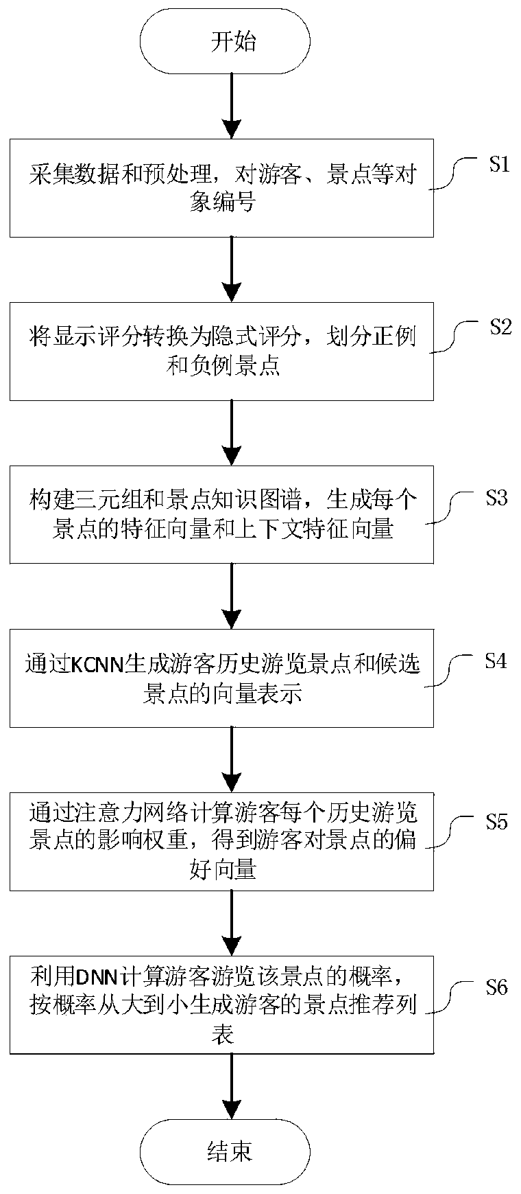 Personalized scenic spot recommendation method based on tourist preference modeling