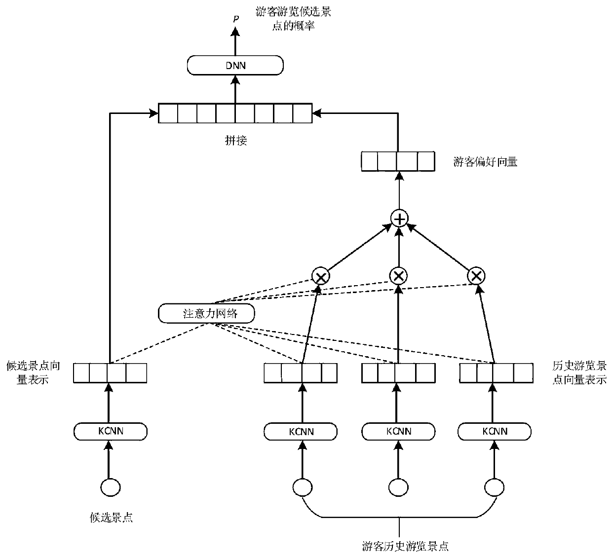 Personalized scenic spot recommendation method based on tourist preference modeling